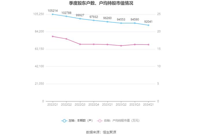 青农商行：2024年第一季度净利润10.94亿元 同比增长10.14%