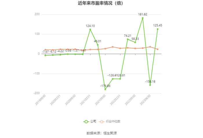 法尔胜：2023年盈利1143.68万元 同比扭亏