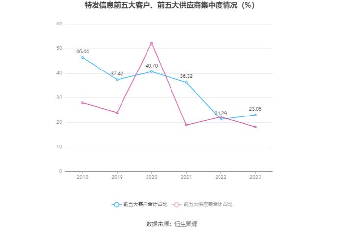 特发信息：2023年亏损2.72亿元