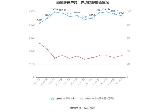 新宏泰：2023年净利润同比增长2.41% 拟10派3.72元