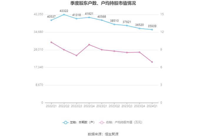 万向德农：2024年第一季度净利润3457.87万元 同比增长0.15%