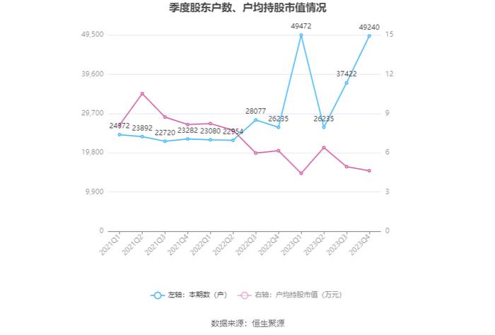 法尔胜：2023年盈利1143.68万元 同比扭亏