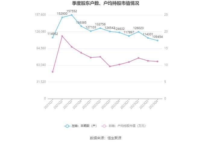 长源电力：2023年净利润同比增长184.07% 拟10派0.39元