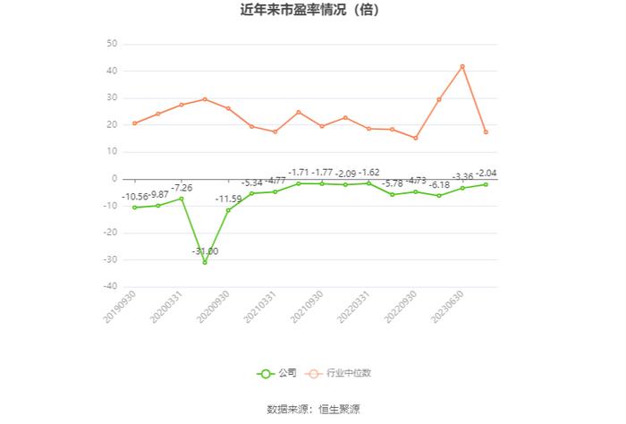 文投控股：2023年亏损16.47亿元