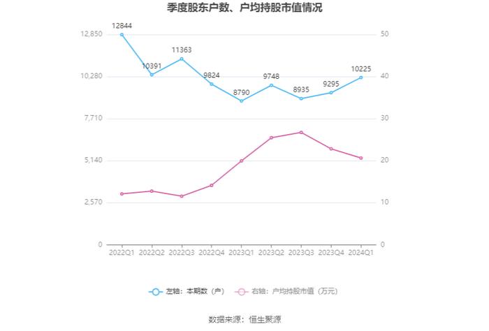 海鸥股份：2024年第一季度净利润1288.67万元 同比增长483.00%