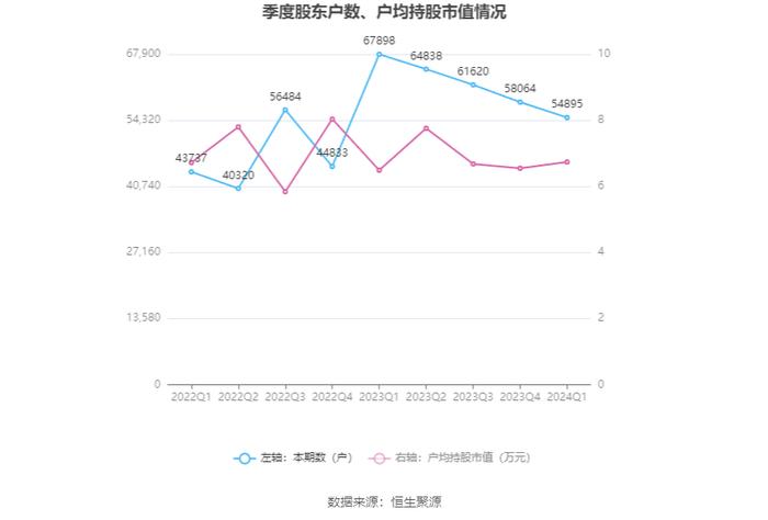 通达股份：2024年第一季度净利润1453.32万元 同比下降58.06%