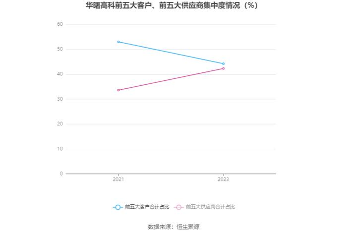 华曙高科：2023年净利润同比增长32.26% 拟10派0.96元