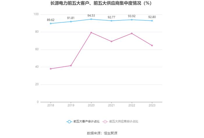 长源电力：2023年净利润同比增长184.07% 拟10派0.39元