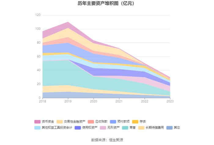 文投控股：2023年亏损16.47亿元