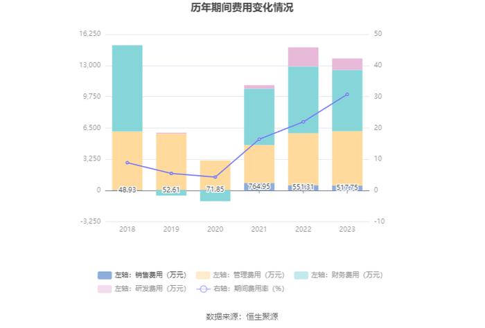 法尔胜：2023年盈利1143.68万元 同比扭亏