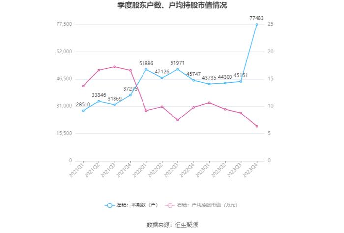 文投控股：2023年亏损16.47亿元