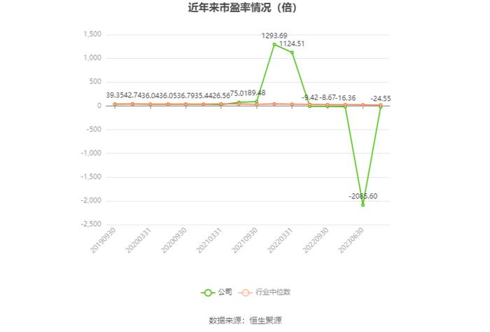 特发信息：2023年亏损2.72亿元