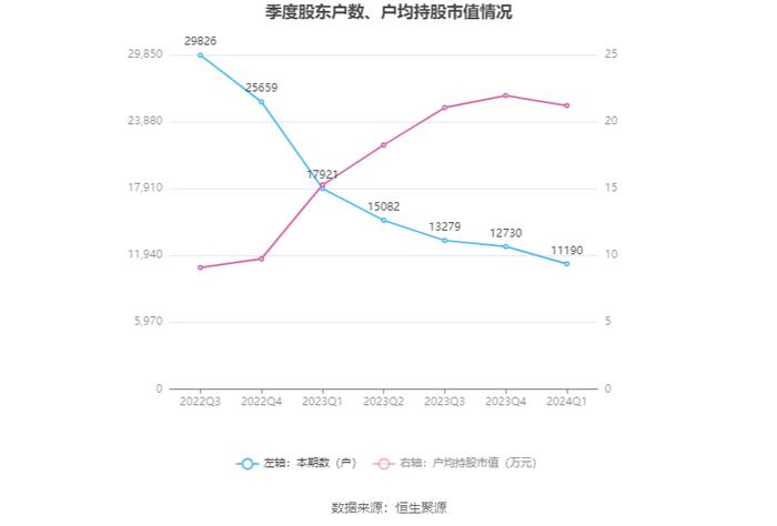 万得凯：2024年第一季度净利润4107.89万元 同比增长175.71%