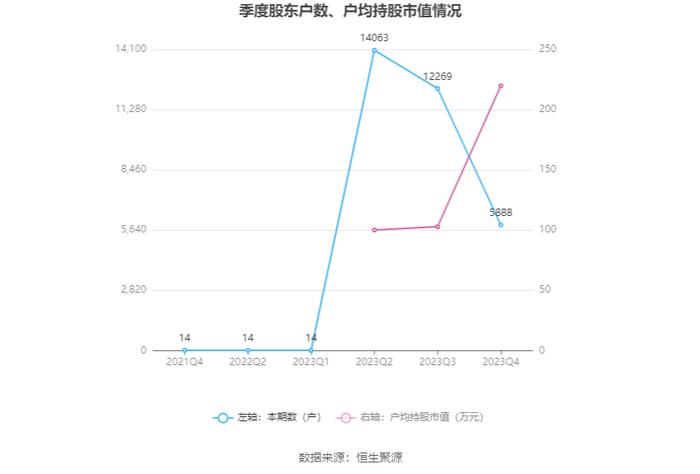 华曙高科：2023年净利润同比增长32.26% 拟10派0.96元