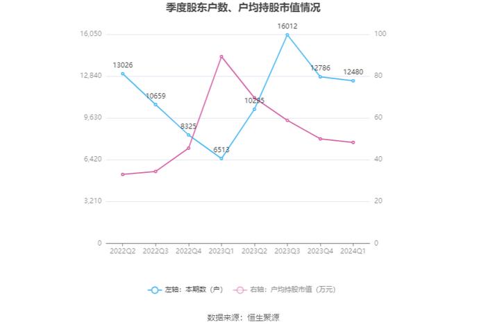 菲菱科思：2024年第一季度净利润3419.24万元 同比下降38.12%