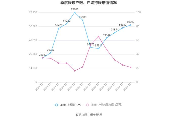 科华数据：2023年净利润同比增长104.36% 拟10派1.2元