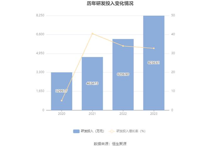 华曙高科：2023年净利润同比增长32.26% 拟10派0.96元