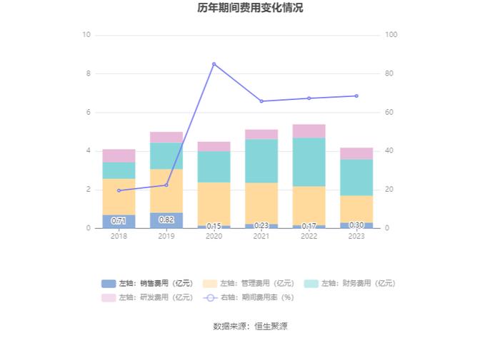 文投控股：2023年亏损16.47亿元