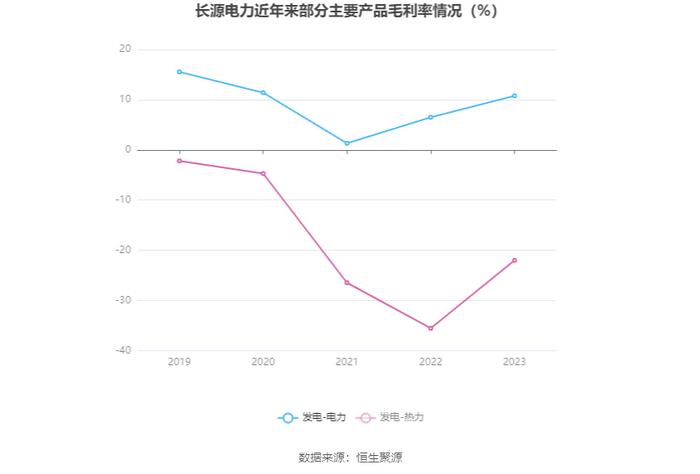 长源电力：2023年净利润同比增长184.07% 拟10派0.39元