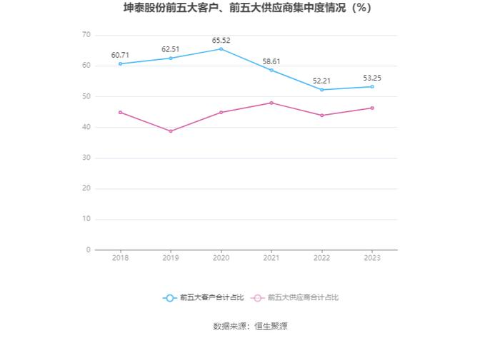 坤泰股份：2023年净利润同比下降25.52% 拟10派1.25元