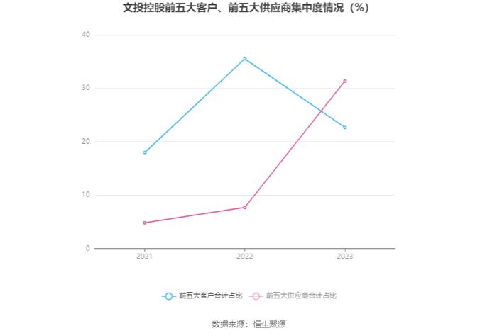 文投控股：2023年亏损16.47亿元