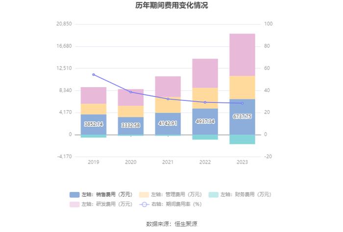 华曙高科：2023年净利润同比增长32.26% 拟10派0.96元