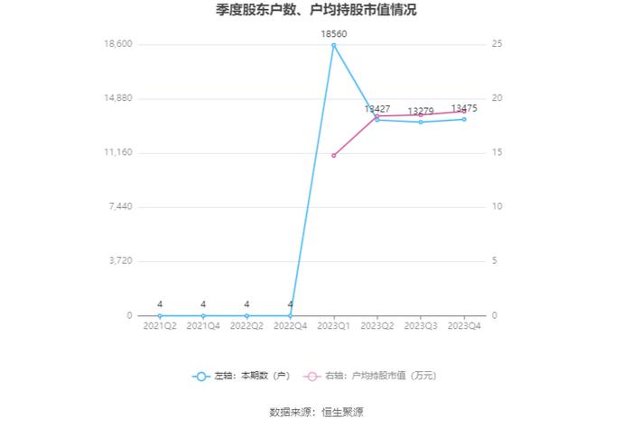 坤泰股份：2023年净利润同比下降25.52% 拟10派1.25元