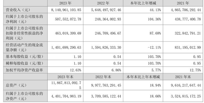 科华数据：2023年净利润同比增长104.36% 拟10派1.2元