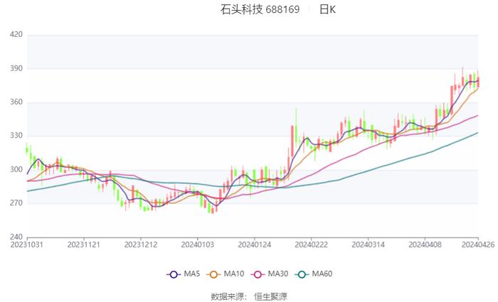 石头科技：2024年第一季度净利润3.99亿元 同比增长95.23%