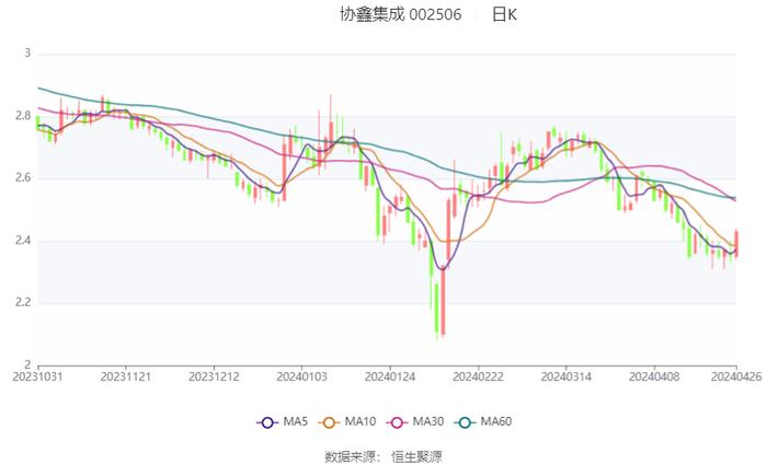 协鑫集成：2024年第一季度净利润2439.26万元 同比下降10.18%