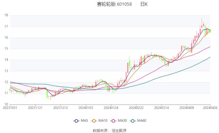 赛轮轮胎：2023年净利润同比增长132.07% 拟10派1.7元