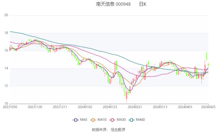 南天信息：2024年第一季度亏损914.28万元