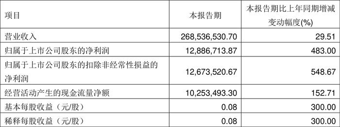 海鸥股份：2024年第一季度净利润1288.67万元 同比增长483.00%