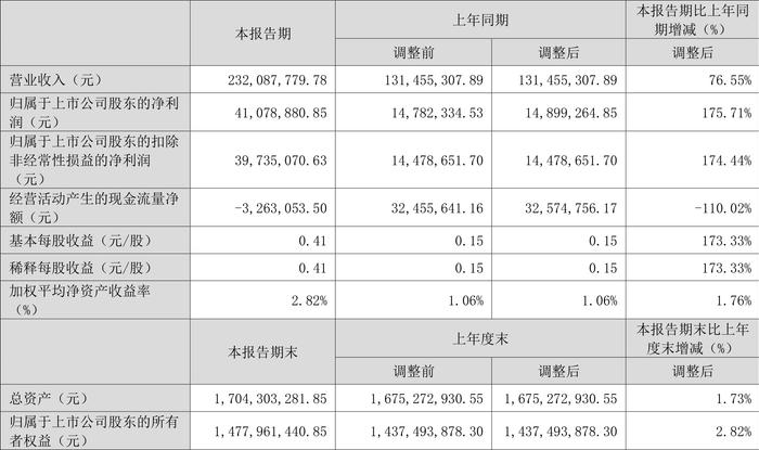 万得凯：2024年第一季度净利润4107.89万元 同比增长175.71%