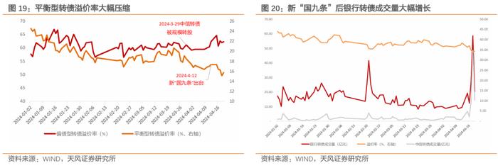 银行转债有哪些变化？