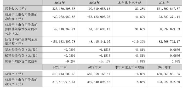 奥维通信：2023年亏损3095.30万元