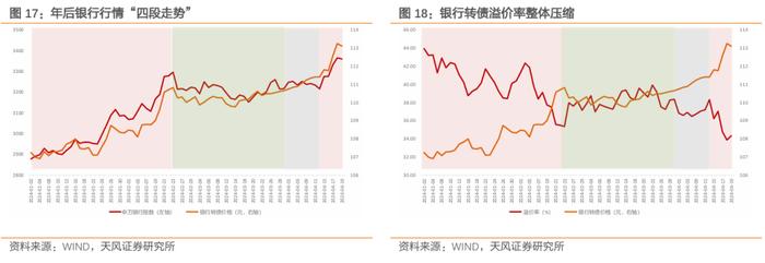 银行转债有哪些变化？