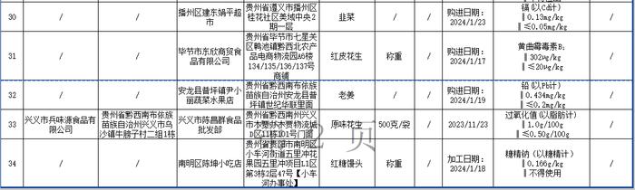 贵州省市场监管局抽检28大类食品 34批次样品不合格