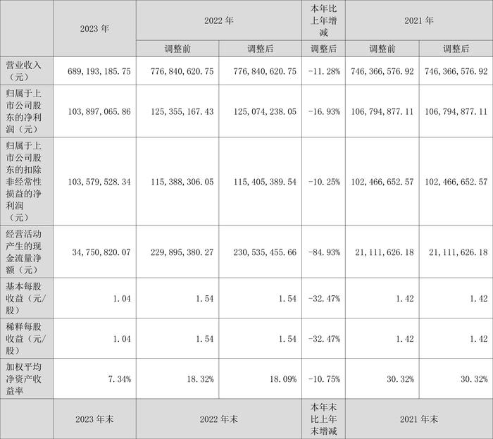 万得凯：2023年净利润同比下降16.93% 拟10派3元