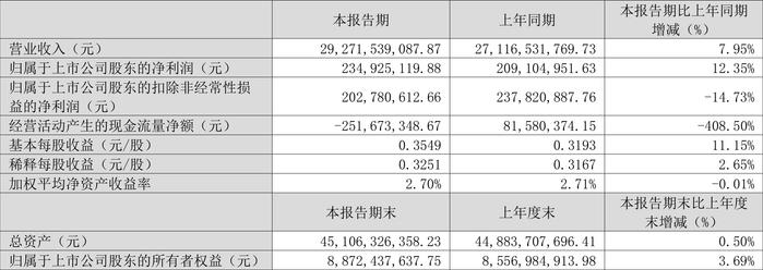 神州数码：2024年第一季度净利润2.35亿元 同比增长12.35%