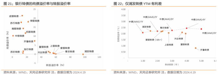 银行转债有哪些变化？