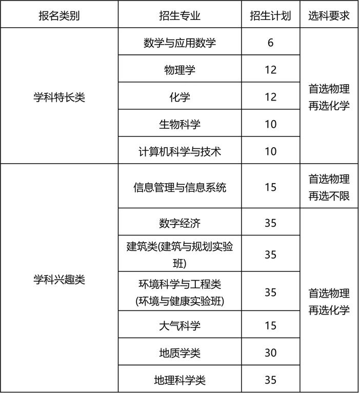 南京大学2024年江苏省综合评价招生简章发布，综评招生计划增加至250人