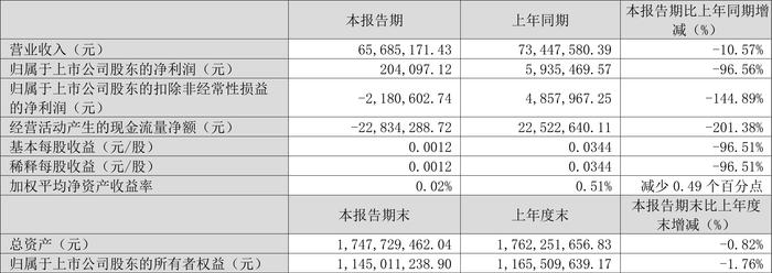 民德电子：2024年第一季度净利润20.41万元 同比下降96.56%