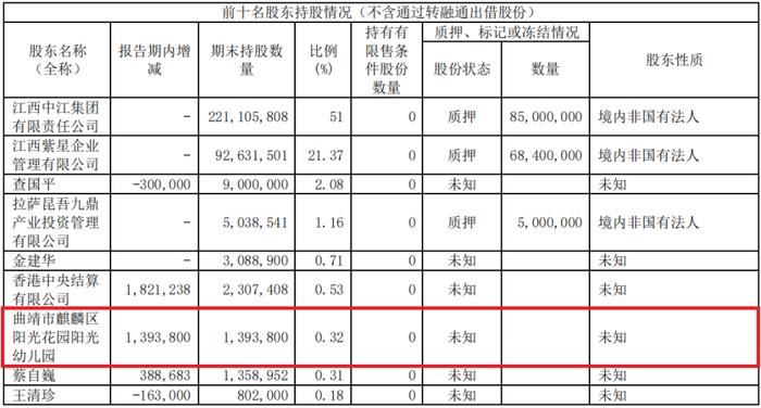 开办资金仅3万元，云南一幼儿园花千万炒股！上市公司回应：无关联关系