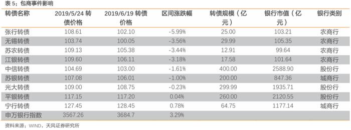 银行转债有哪些变化？