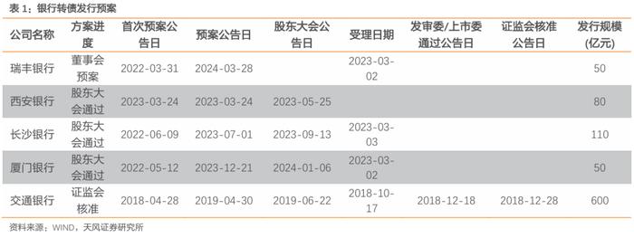 银行转债有哪些变化？