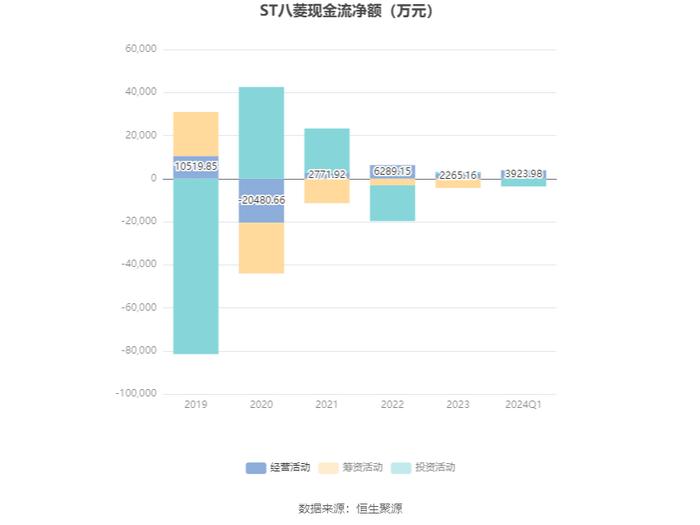 ST八菱：2024年第一季度净利润1963.52万元 同比增长104.49%