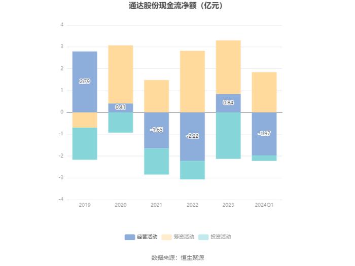 通达股份：2024年第一季度净利润1453.32万元 同比下降58.06%