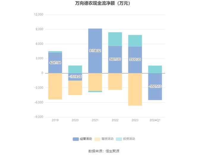 万向德农：2024年第一季度净利润3457.87万元 同比增长0.15%