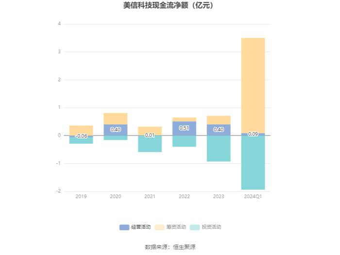 美信科技：2024年第一季度净利润670.64万元 同比下降23.66%